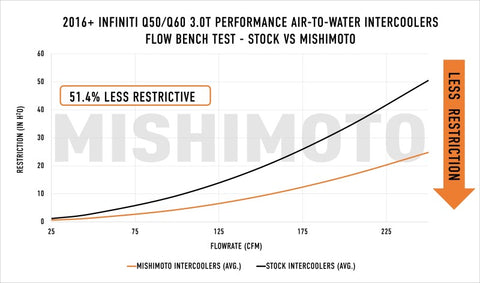 Mishimoto 2016+ Infiniti Q50/60 3.0T Performance Air-To-Water Intercooler Kit - MMINT-Q50-16