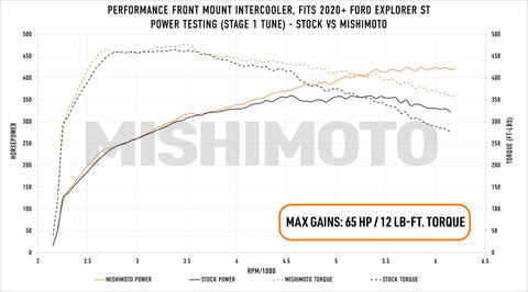 Mishimoto Ford Explorer ST 2020+ Performance Intercooler - Silver - MMINT-EST-20SL