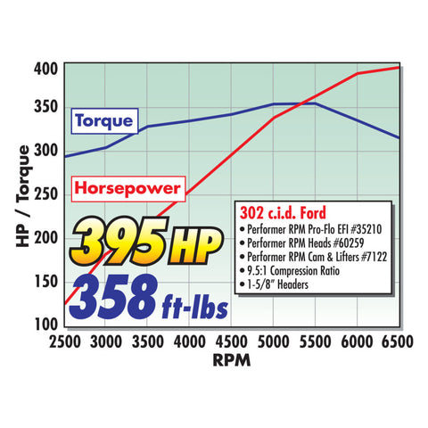 Edelbrock Perf RPM Cam and Lifters Kit Ford 289-302 - 7122