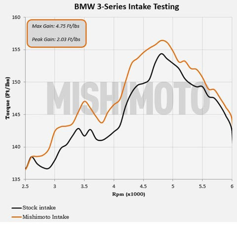 Mishimoto 99-05 BMW E46 323i/325i/328i Performance Cold Air Intake Kit - Black - MMAI-E46-99BK