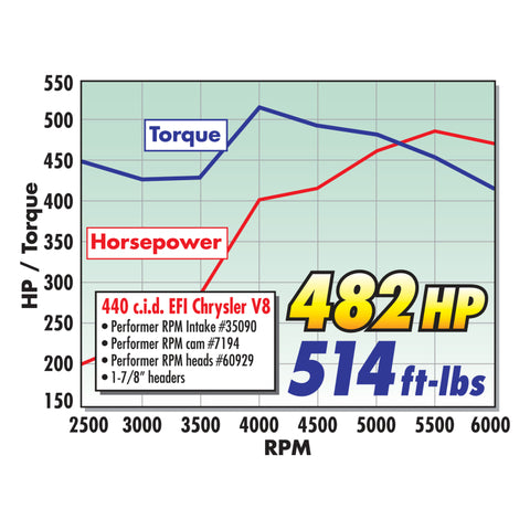 Edelbrock Single Perf RPM Bb/Chrys 84cc Head Comp - 60929