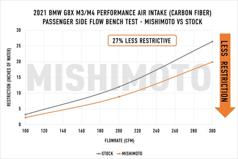 Mishimoto 2021+ BMW G8X M3/M4 Performance Intake Carbon Fiber Matte - MMAI-G80-21CFM