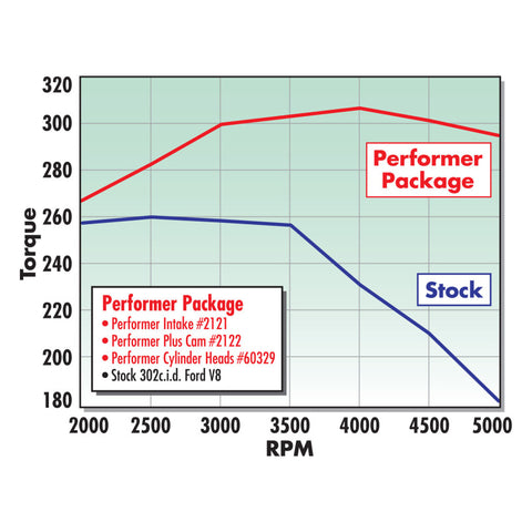 Edelbrock Perf Plus Cam and Lifters Kit Ford 289-302 - 2122