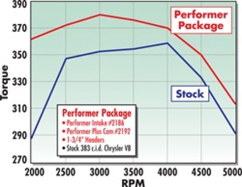 Edelbrock Perf Plus Cam and Lifters Kit Chrys 383-440 - 2192