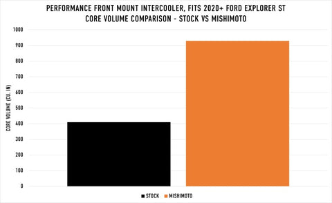 Mishimoto Ford Explorer ST 2020+ Performance Intercooler - Silver - MMINT-EST-20SL