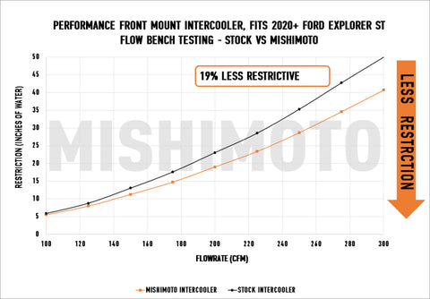 Mishimoto Ford Explorer ST 2020+ Performance Intercooler - Silver - MMINT-EST-20SL