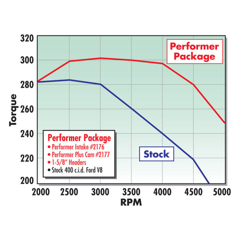 Edelbrock Perf Plus Cam and Lifters Kit Chrys 318-360 - 2177