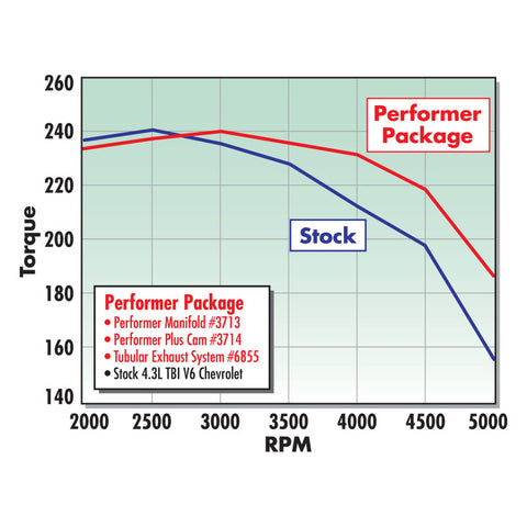 Edelbrock Performer Tbi Manifold 4 3 V-6 - 3713