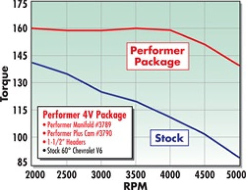 Edelbrock Perf Plus Cam and Lifters Kit Chev V-6 2 8 - 3790