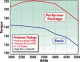 Edelbrock Perf Plus Cam and Lifters Kit Buick V-6 231-252 Even Fire - 5487