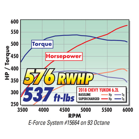 Edelbrock E-Force Supercharger 17-18 R2650 DP3C Chevrolet/GMC Gen V Truck/SUV 6.2L No Tuner - 156640