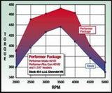 Edelbrock Perf Plus Cam and Lifters Kit67and Later Chev 396-454 - 2162