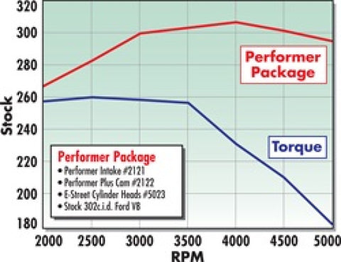 Edelbrock Power Package Top End Kit E-Street and Performer Sbf - 2027