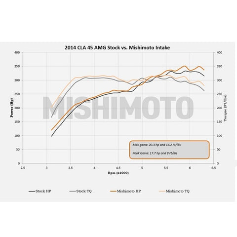 Mishimoto 14+ Mercedes-Benz Performance Race Intake Kit - Black - MMAI-CLA45-14BK