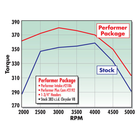 Edelbrock Perf Plus Cam and Lifters Kit Chrys 383-440 - 2192