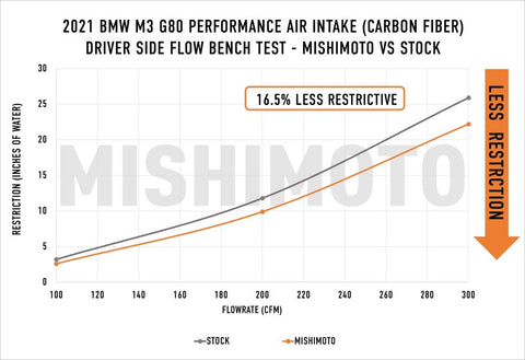 Mishimoto 2021+ BMW G8X M3/M4 Performance Intake Carbon Fiber Matte - MMAI-G80-21CFM