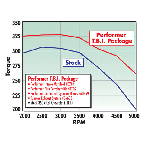 Edelbrock Single Perf SBC C-Bolt Head Comp - 60859