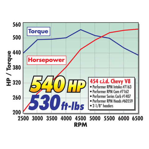 Edelbrock Single Perf RPM BBC Rect Port Head Comp - 60559